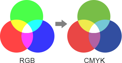 RGBとCMYKについて
